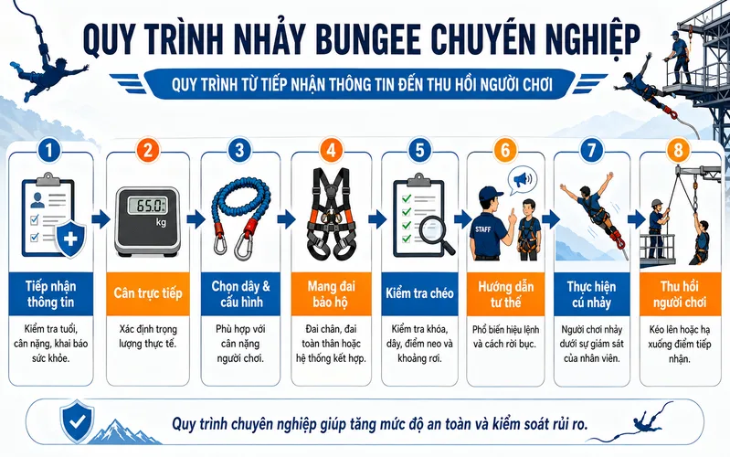 Một cú nhảy chuyên nghiệp trải qua nhiều bước kiểm tra trước, trong và sau khi người chơi rời bục