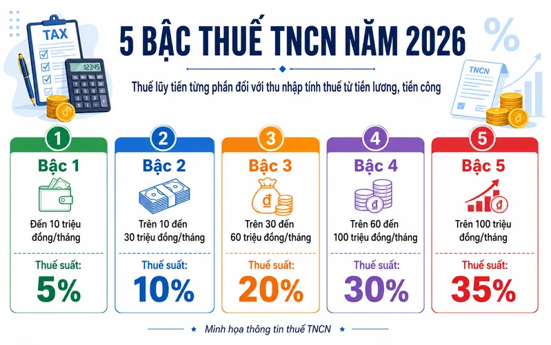 Biểu thuế tiền lương năm 2026 trong bài được trình bày thành năm bậc, tương ứng với năm khoảng thu nhập tính thuế.