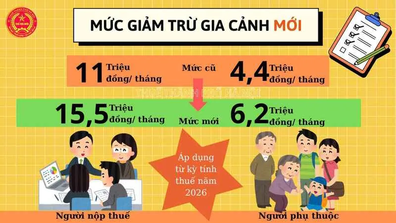 Muốn biết thuế thu nhập cá nhân là bao nhiêu, người lao động phải trừ bảo hiểm, giảm trừ gia cảnh và các khoản hợp lệ trước khi tính thuế.