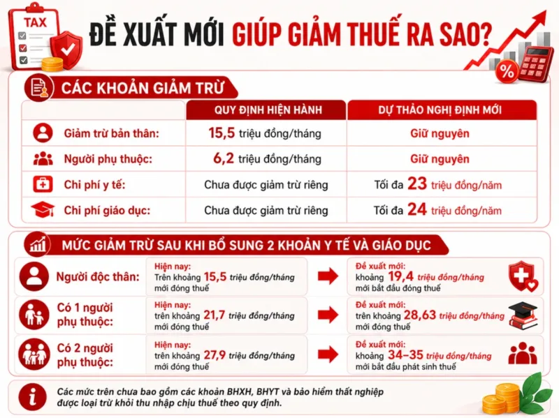 Một số khoản chi cho y tế, giáo dục và đào tạo có thể được xem xét giảm trừ khi đáp ứng đầy đủ điều kiện, chứng từ và giới hạn.